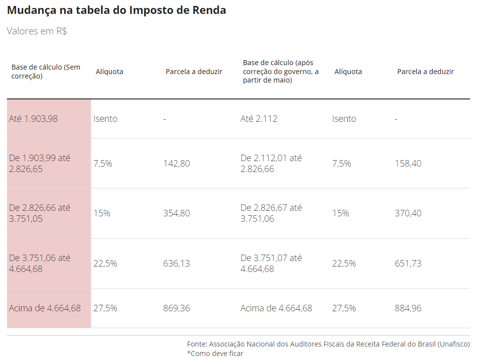 Mudança na tabela de imposto de Renda 