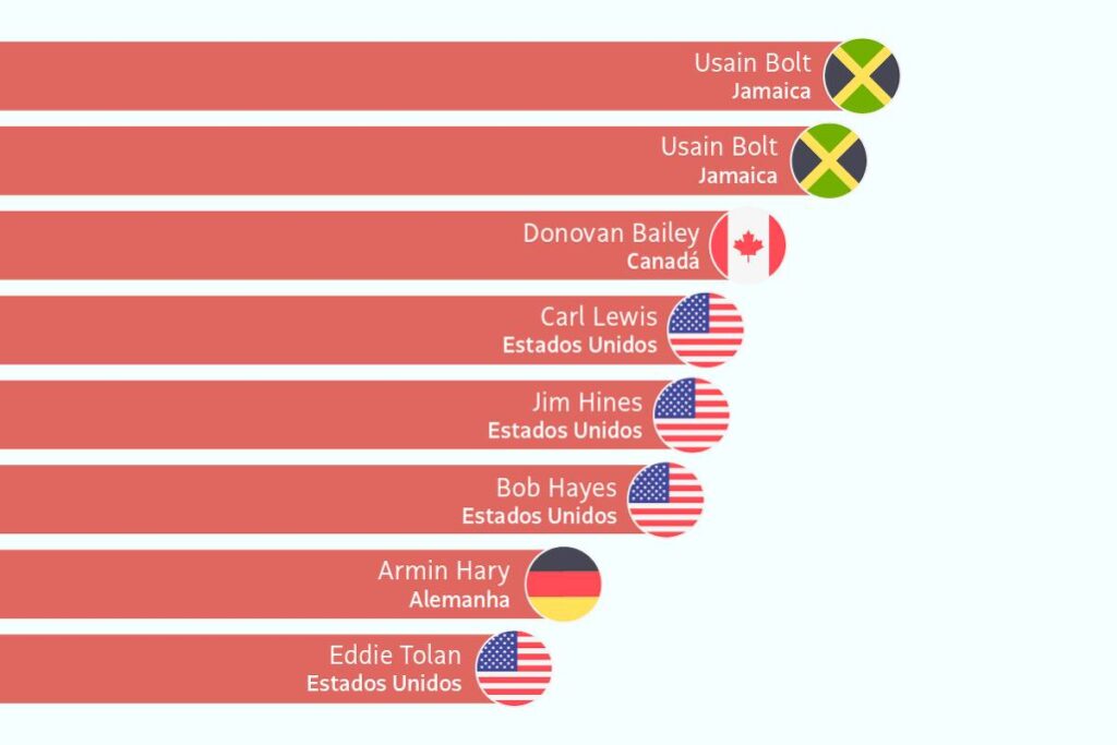 como-seria-uma-prova-de-100-m-no-atletismo-masculino-com-todos-os-recordistas?